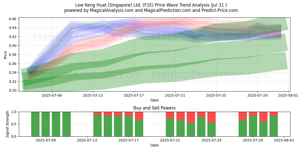  Low Keng Huat (Singapore) Ltd. (F1E) Support and Resistance area (30 Jul) 