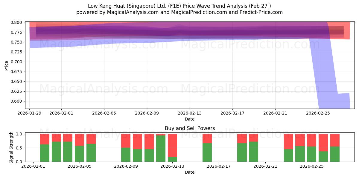  Low Keng Huat (Singapore) Ltd. (F1E) Support and Resistance area (26 Feb) 