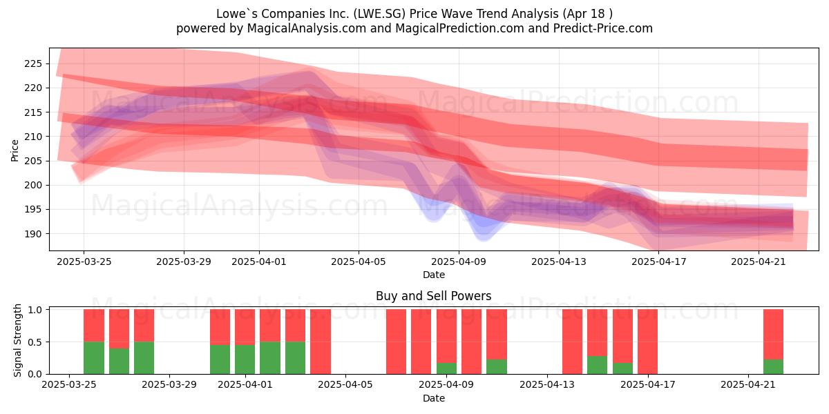  Lowe`s Companies Inc. (LWE.SG) Support and Resistance area (18 Apr) 