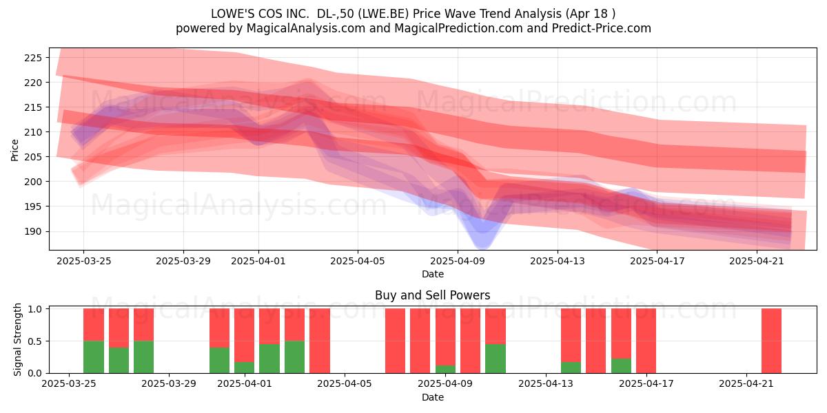  LOWE'S COS INC.  DL-,50 (LWE.BE) Support and Resistance area (18 Apr) 