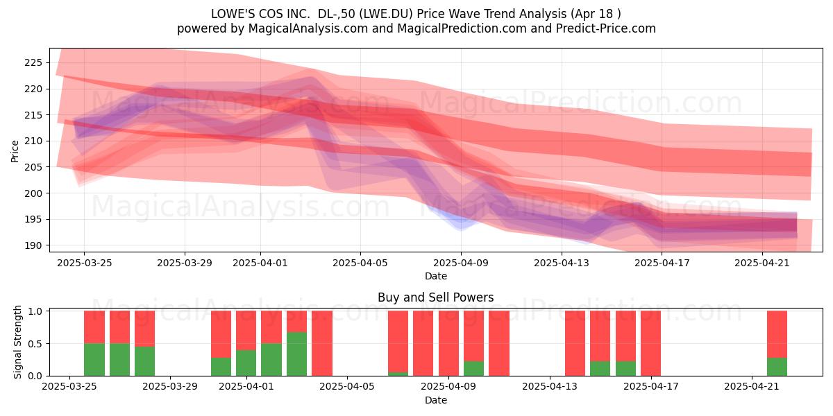  LOWE'S COS INC.  DL-,50 (LWE.DU) Support and Resistance area (18 Apr) 