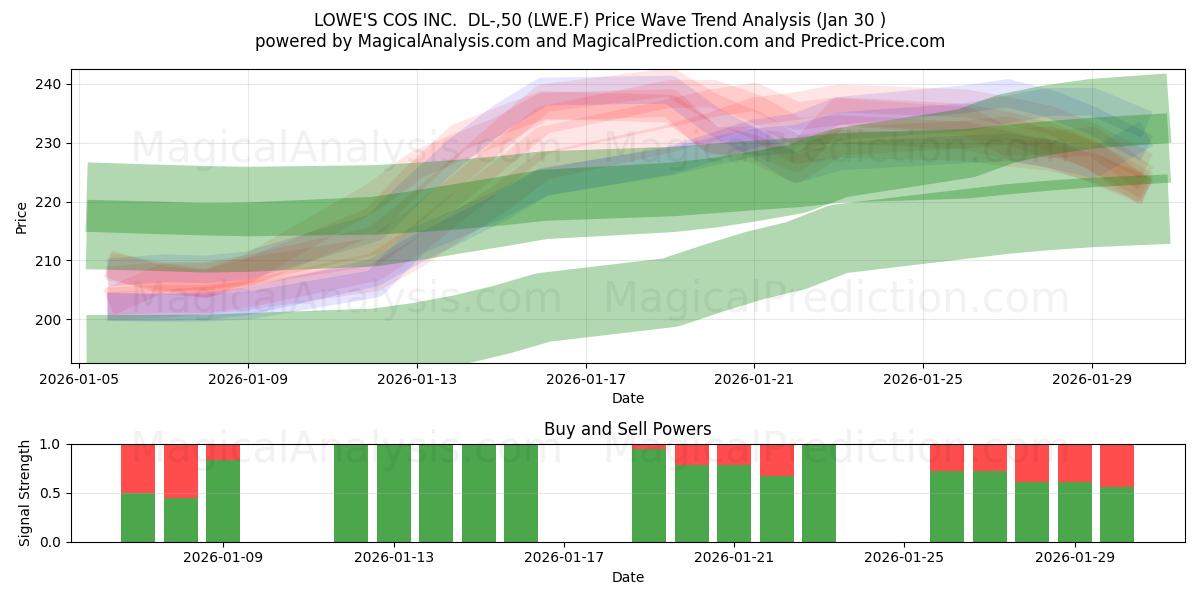  LOWE'S COS INC.  DL-,50 (LWE.F) Support and Resistance area (29 Jan) 