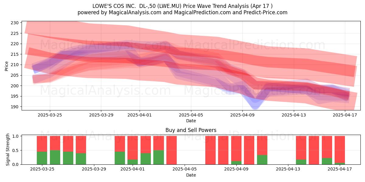  LOWE'S COS INC.  DL-,50 (LWE.MU) Support and Resistance area (17 Apr) 