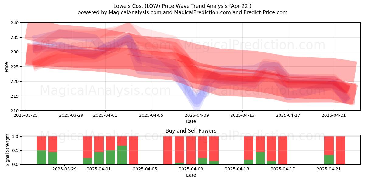  Lowe's Cos. (LOW) Support and Resistance area (22 Apr) 