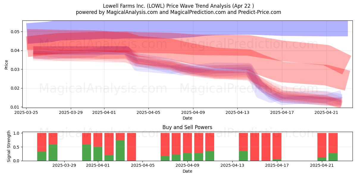  Lowell Farms Inc. (LOWL) Support and Resistance area (22 Apr) 