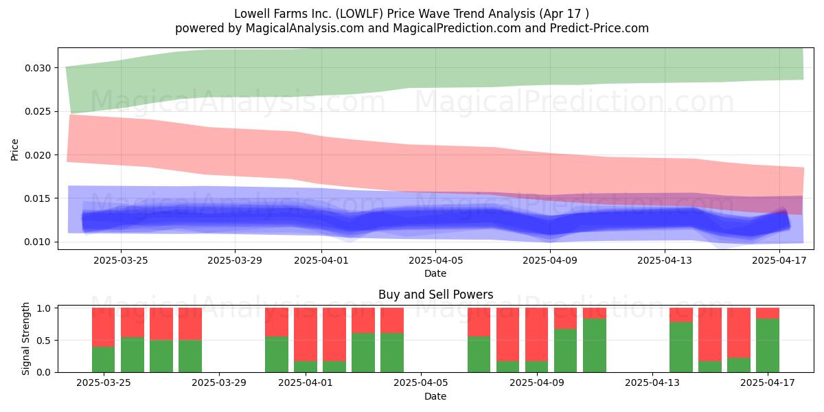  Lowell Farms Inc. (LOWLF) Support and Resistance area (17 Apr) 