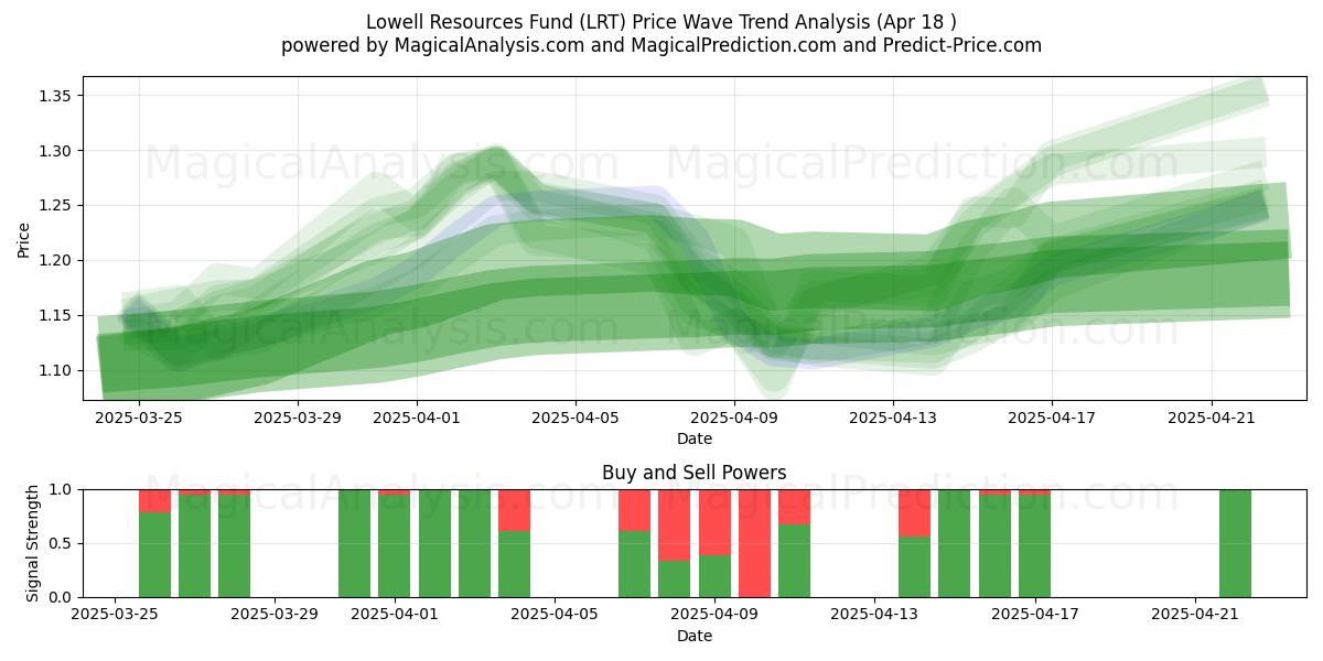  Lowell Resources Fund (LRT) Support and Resistance area (18 Apr) 