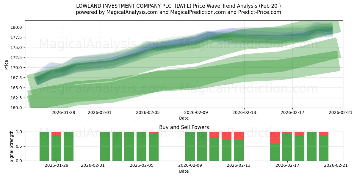  LOWLAND INVESTMENT COMPANY PLC  (LWI.L) Support and Resistance area (19 Feb) 