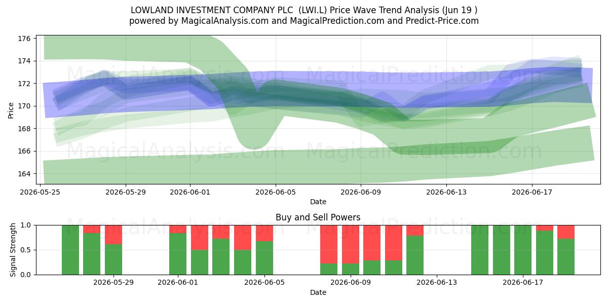  LOWLAND INVESTMENT COMPANY PLC  (LWI.L) Support and Resistance area (18 Jun) 