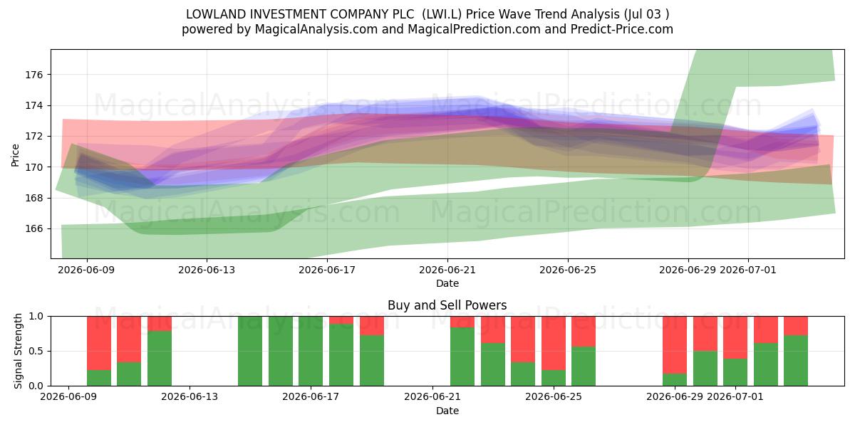  LOWLAND INVESTMENT COMPANY PLC  (LWI.L) Support and Resistance area (02 Jul) 