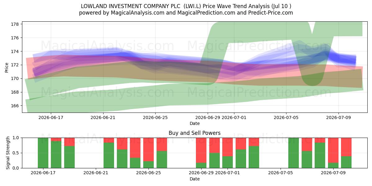  LOWLAND INVESTMENT COMPANY PLC  (LWI.L) Support and Resistance area (09 Jul) 