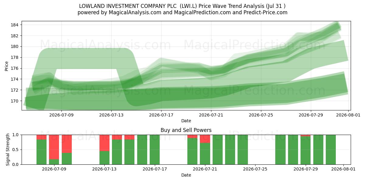  LOWLAND INVESTMENT COMPANY PLC  (LWI.L) Support and Resistance area (30 Jul) 