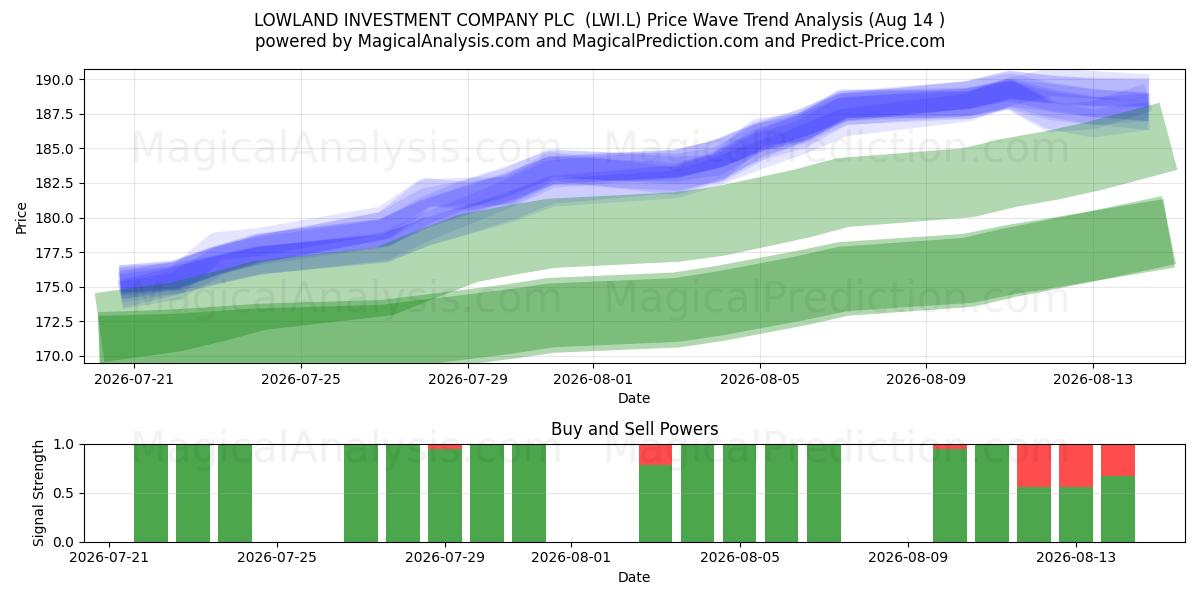  LOWLAND INVESTMENT COMPANY PLC  (LWI.L) Support and Resistance area (13 Aug) 