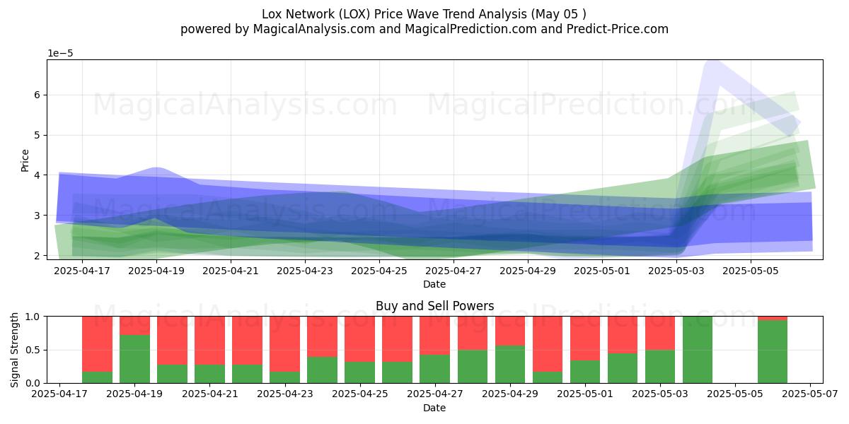 Red Lox (LOX) Support and Resistance area (05 May) Red Lox (LOX) Support and Resistance area (05 May)