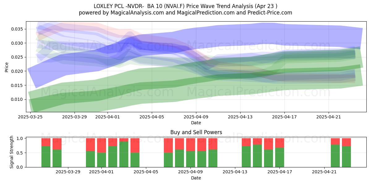  LOXLEY PCL -NVDR-  BA 10 (NVAI.F) Support and Resistance area (23 Apr) 