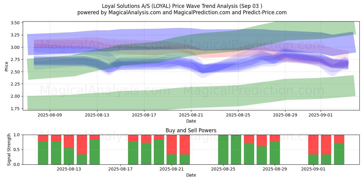  Loyal Solutions A/S (LOYAL) Support and Resistance area (02 Sep) 