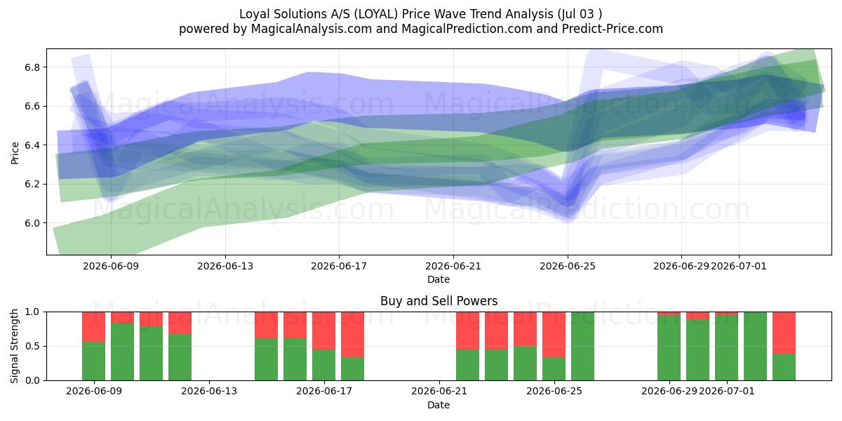  Loyal Solutions A/S (LOYAL) Support and Resistance area (02 Jul) 
