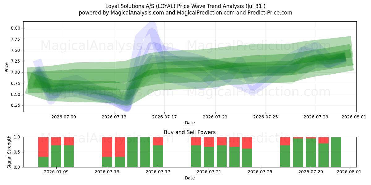  Loyal Solutions A/S (LOYAL) Support and Resistance area (30 Jul) 