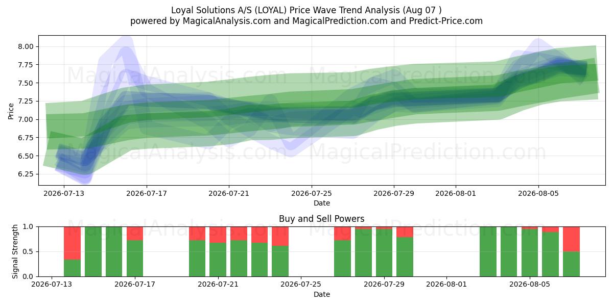  Loyal Solutions A/S (LOYAL) Support and Resistance area (06 Aug) 