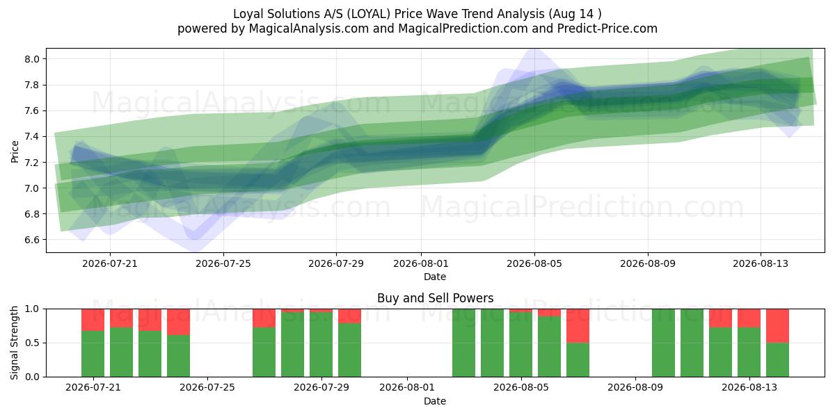  Loyal Solutions A/S (LOYAL) Support and Resistance area (13 Aug) 