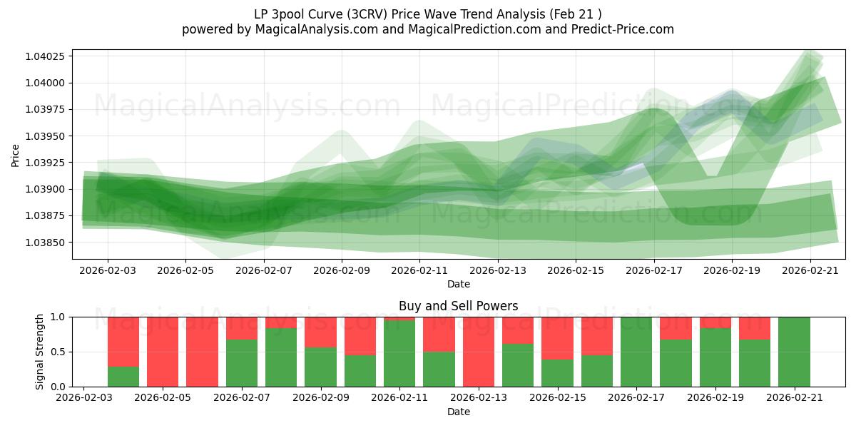  LP 3pool Curve (3CRV) Support and Resistance area (20 Feb) 