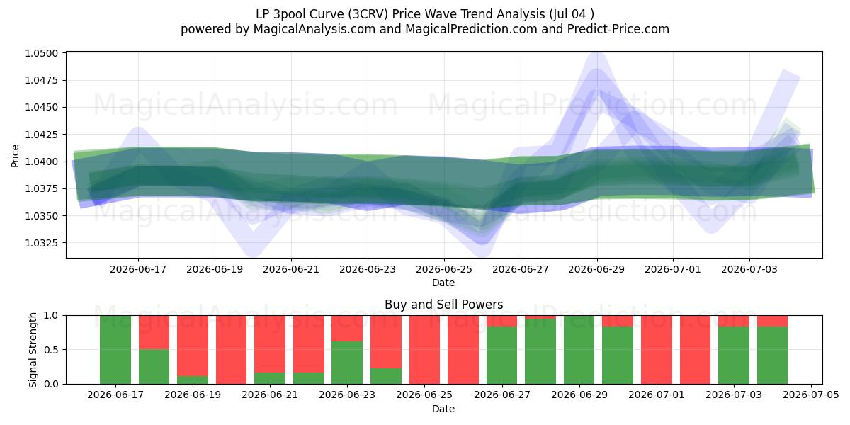  LP 3pool Curve (3CRV) Support and Resistance area (03 Jul) 