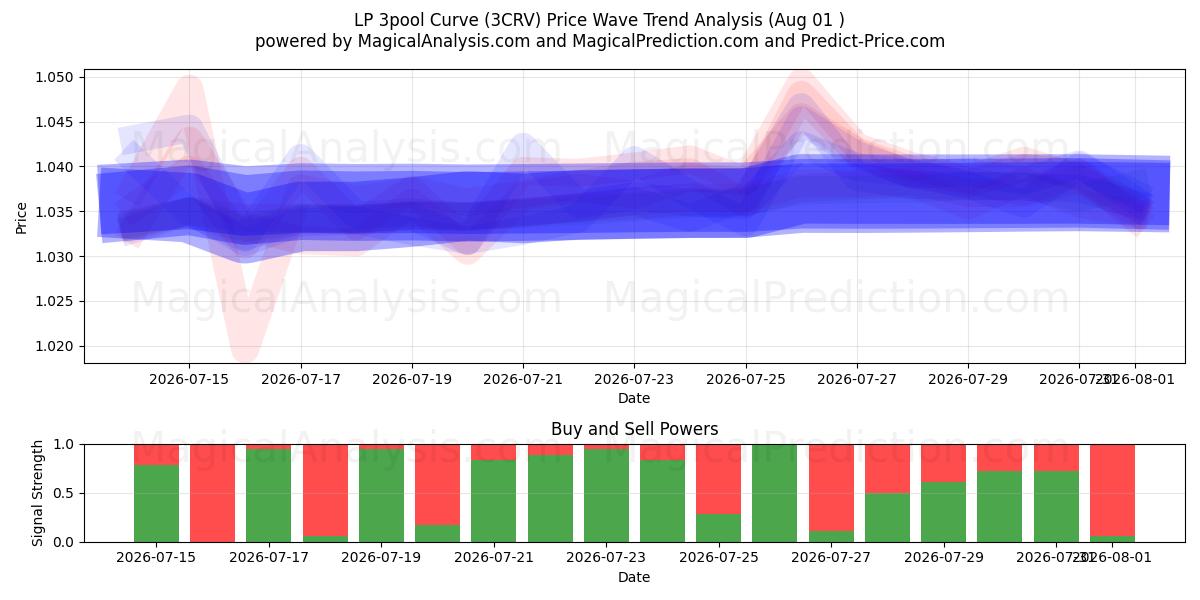  Courbe LP 3piscine (3CRV) Support and Resistance area (31 Jul) 