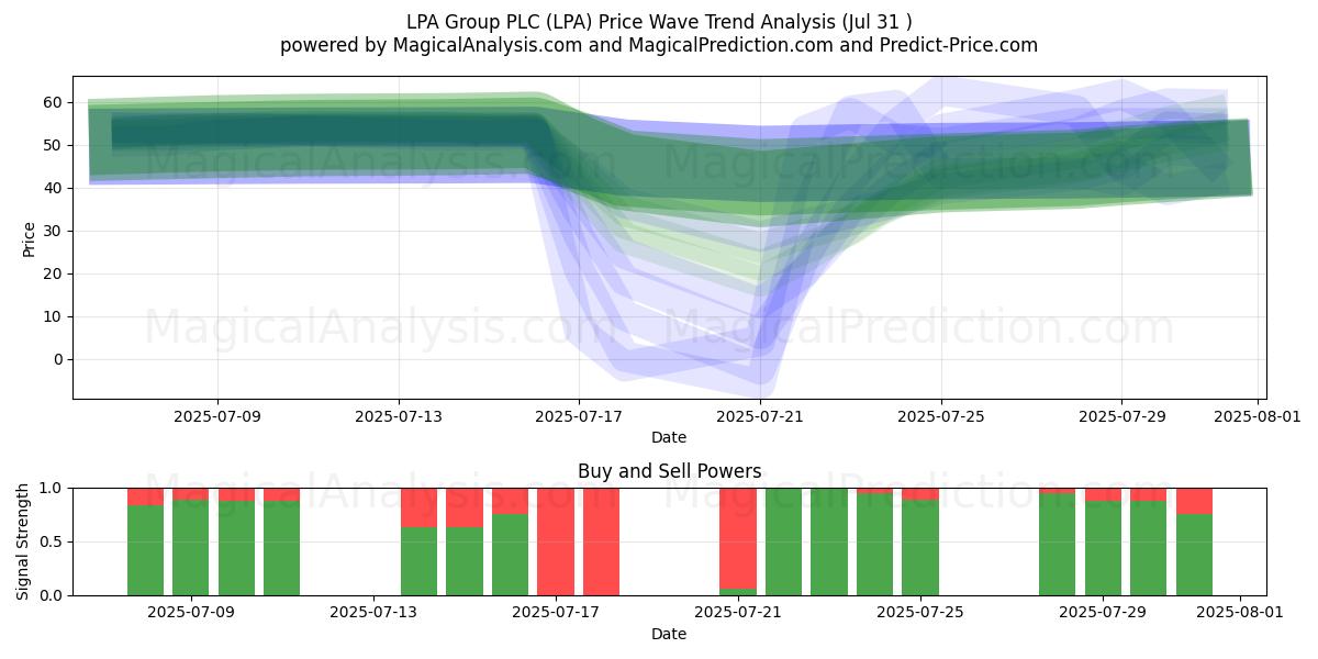  LPA Group PLC (LPA) Support and Resistance area (30 Jul) 
