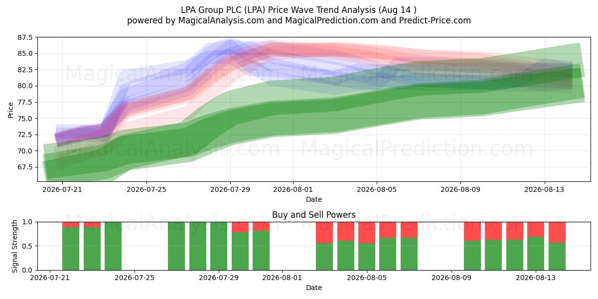  LPA Group PLC (LPA) Support and Resistance area (13 Aug) 