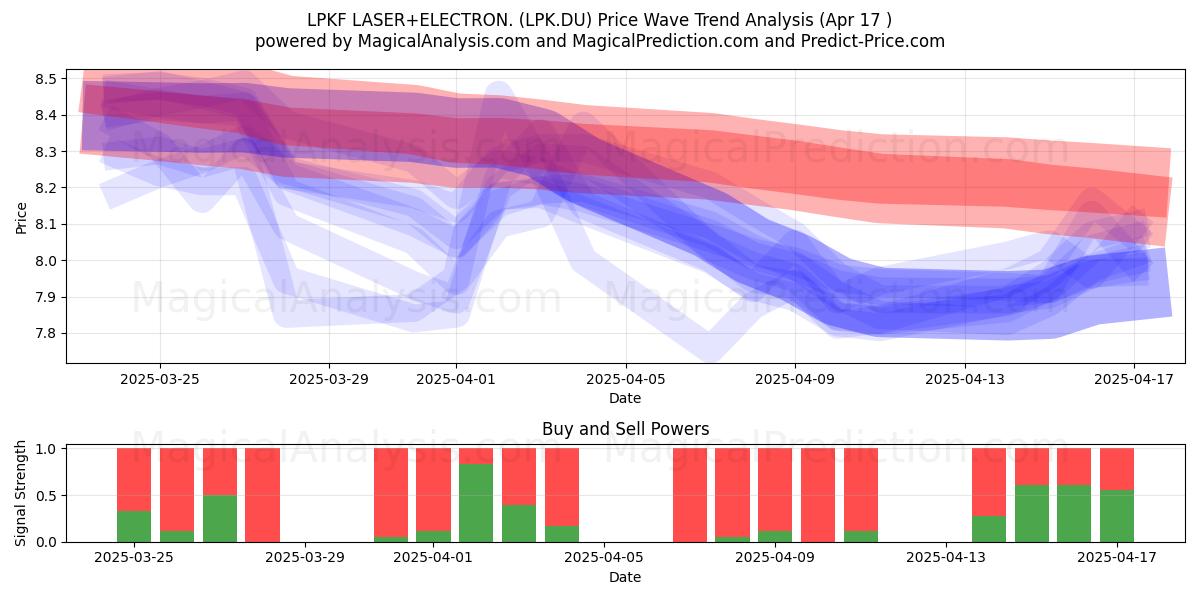  LPKF LASER+ELECTRON. (LPK.DU) Support and Resistance area (17 Apr) 