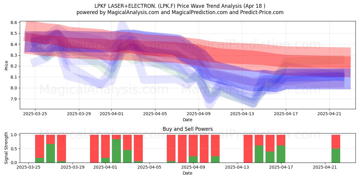  LPKF LASER+ELECTRON. (LPK.F) Support and Resistance area (18 Apr) 