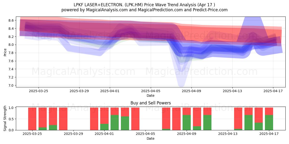  LPKF LASER+ELECTRON. (LPK.HM) Support and Resistance area (17 Apr) 