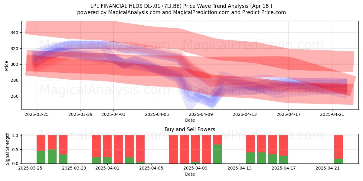 LPL FINANCIAL HLDS DL-,01 (7LI.BE) Support and Resistance area (18 Apr) LPL FINANCIAL HLDS DL-,01 (7LI.BE) Support and Resistance area (18 Apr)