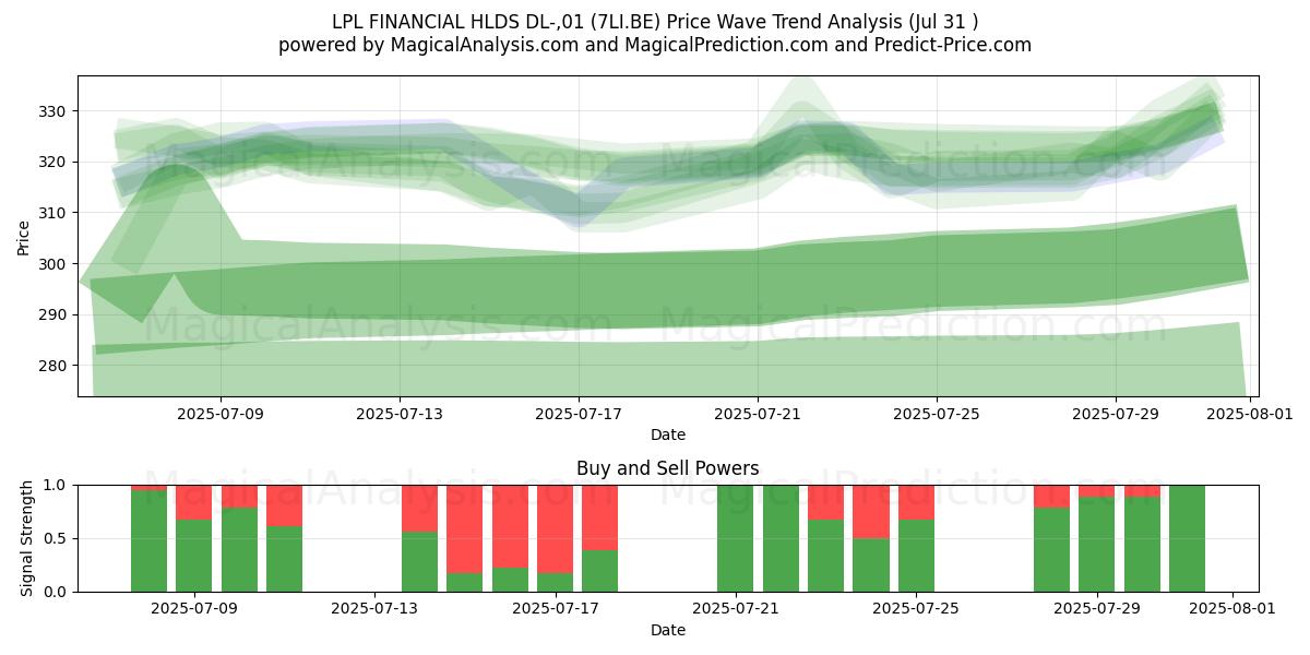  LPL FINANCIAL HLDS DL-,01 (7LI.BE) Support and Resistance area (30 Jul) 