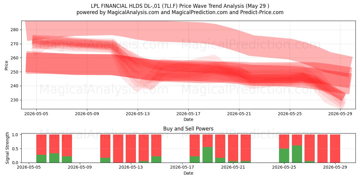  LPL FINANCIAL HLDS DL-,01 (7LI.F) Support and Resistance area (28 May) 