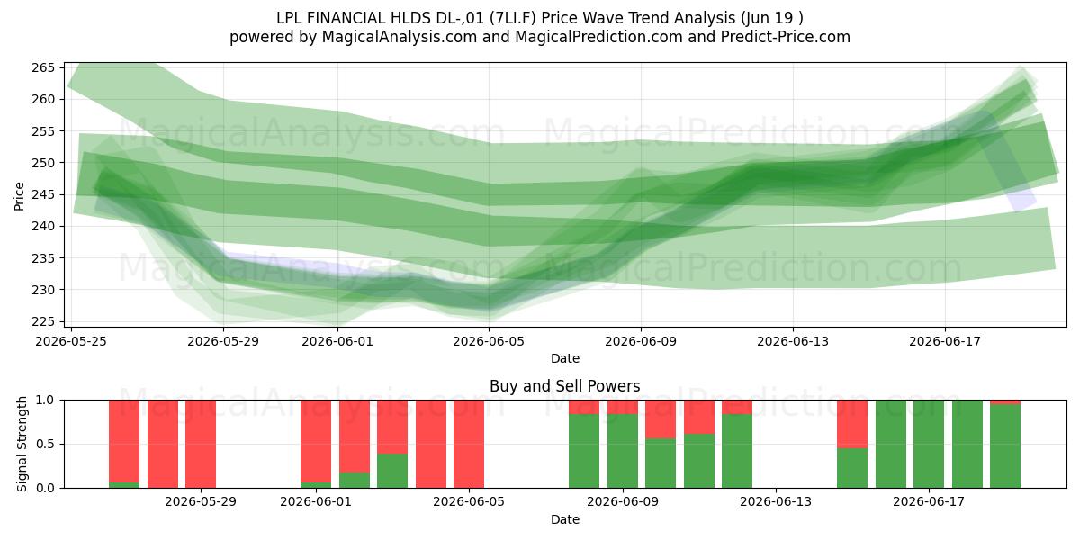  LPL FINANCIAL HLDS DL-,01 (7LI.F) Support and Resistance area (18 Jun) 