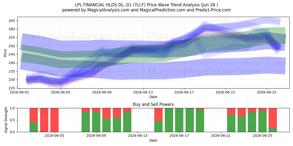  LPL FINANCIAL HLDS DL-,01 (7LI.F) Support and Resistance area (25 Jun) 