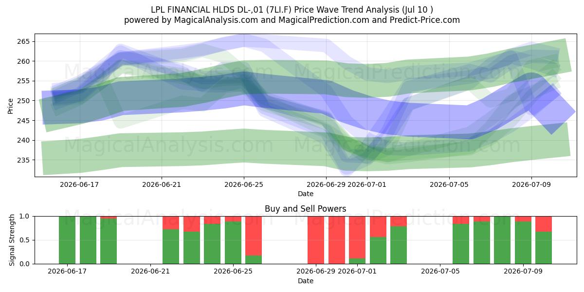  LPL FINANCIAL HLDS DL-,01 (7LI.F) Support and Resistance area (09 Jul) 