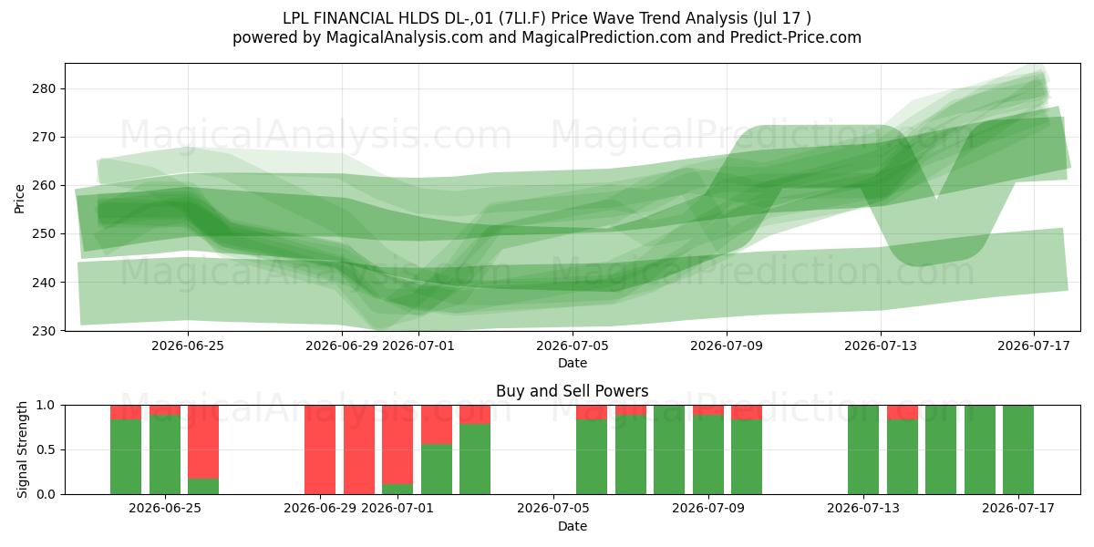  LPL FINANCIAL HLDS DL-,01 (7LI.F) Support and Resistance area (16 Jul) 