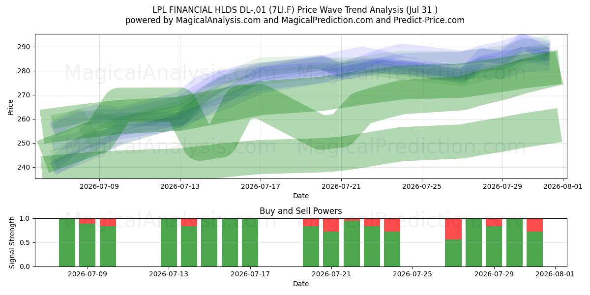  LPL FINANCIAL HLDS DL-,01 (7LI.F) Support and Resistance area (30 Jul) 