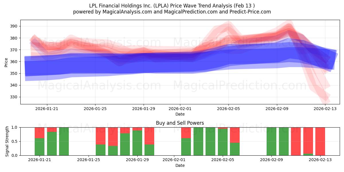  LPL Financial Holdings Inc. (LPLA) Support and Resistance area (12 Feb) 