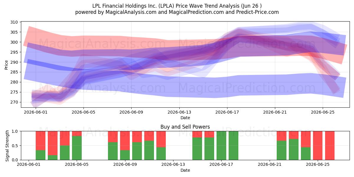  LPL Financial Holdings Inc. (LPLA) Support and Resistance area (25 Jun) 