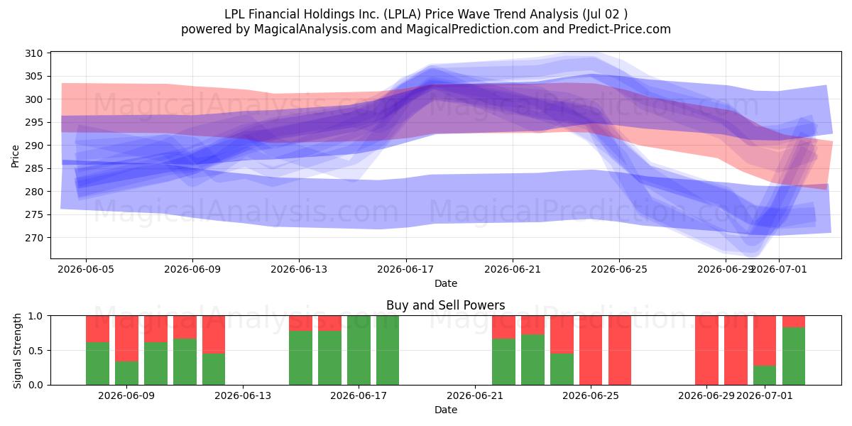  LPL Financial Holdings Inc. (LPLA) Support and Resistance area (01 Jul) 