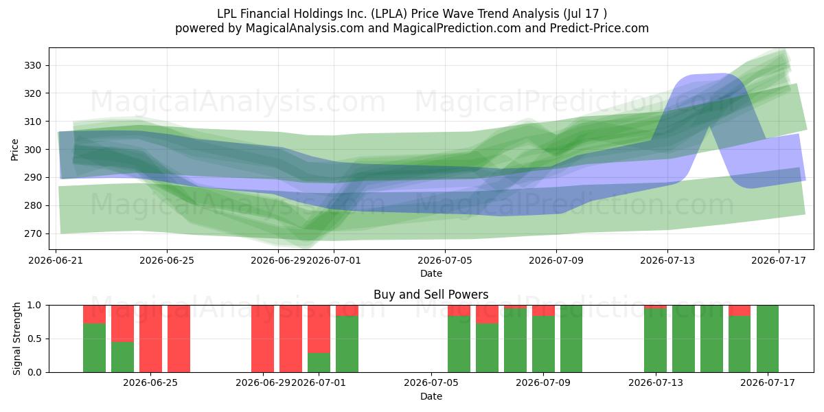  LPL Financial Holdings Inc. (LPLA) Support and Resistance area (16 Jul) 