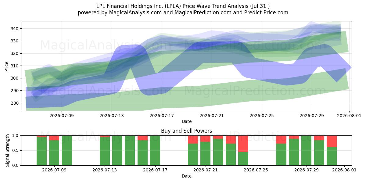  LPL Financial Holdings Inc. (LPLA) Support and Resistance area (30 Jul) 