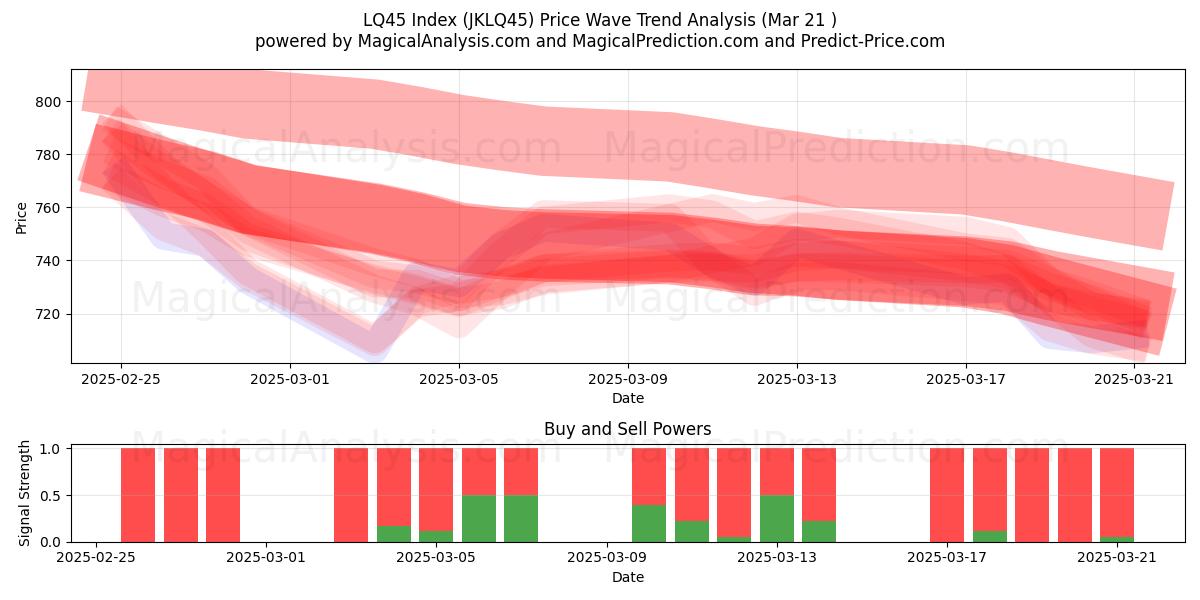  Indice LQ45 (JKLQ45) Support and Resistance area (21 Mar) 