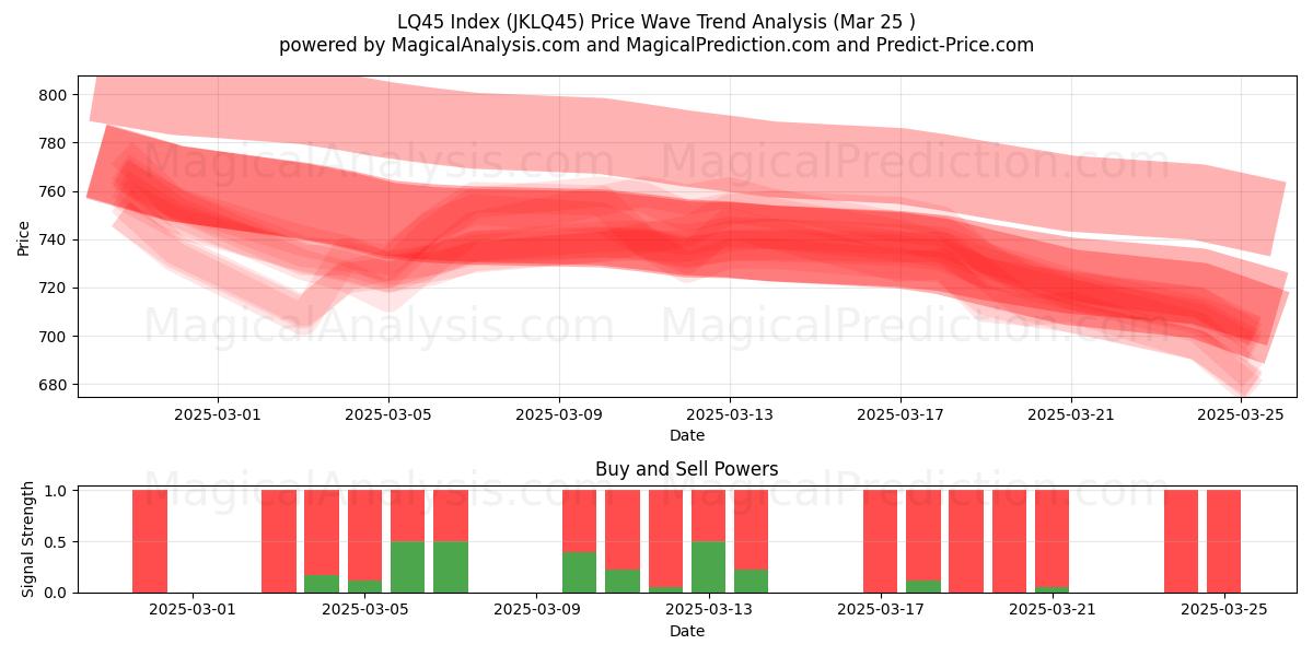  LQ45 Indeks (JKLQ45) Support and Resistance area (25 Mar) 