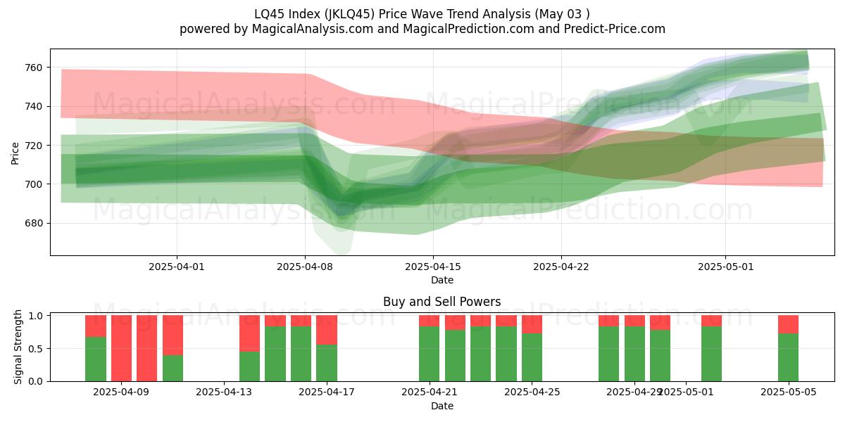  LQ45指数 (JKLQ45) Support and Resistance area (03 May) 
