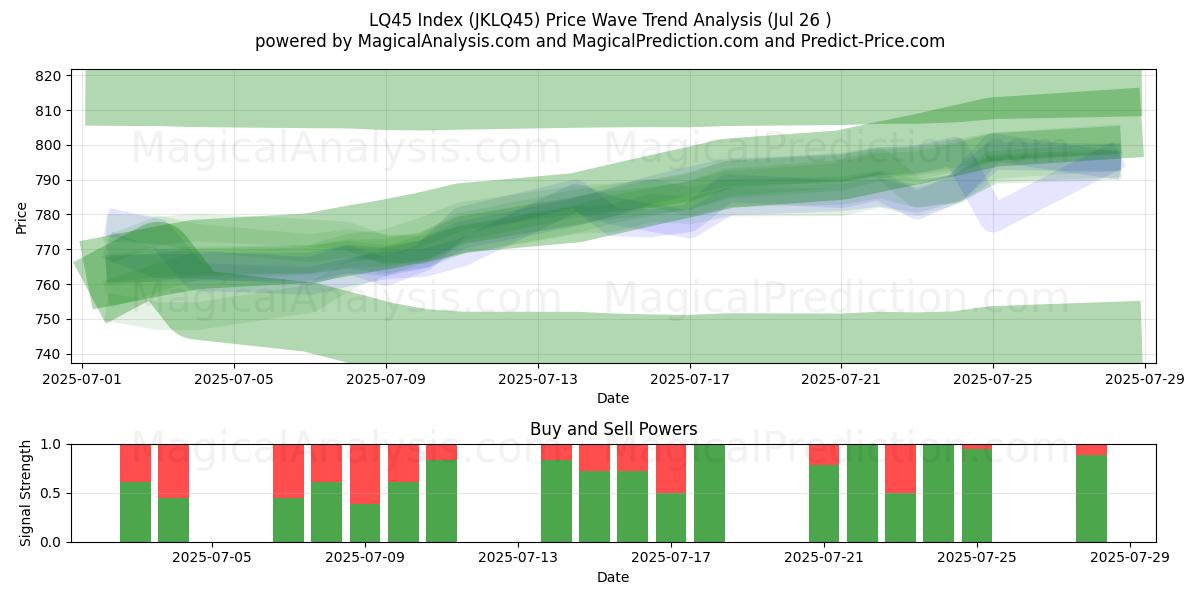  LQ45 Indeks (JKLQ45) Support and Resistance area (25 Jul) 