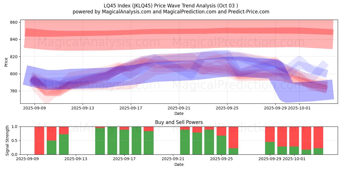  Índice LQ45 (JKLQ45) Support and Resistance area (02 Oct) 